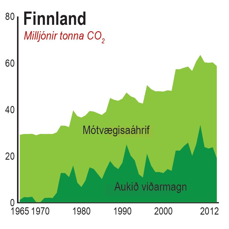 Mótvægisáhrif og viðarmyndun finnskra skóga