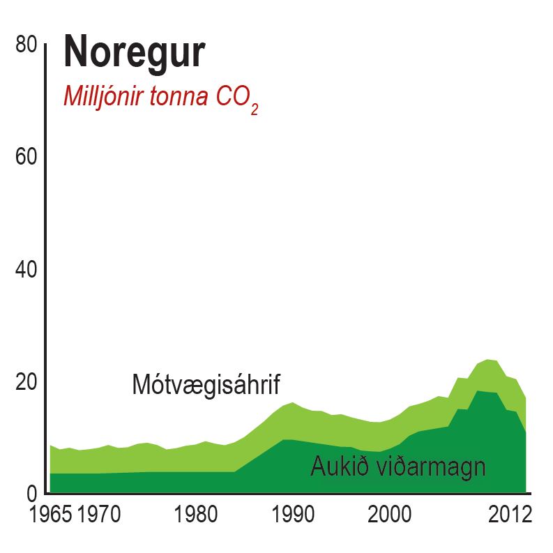 Mótvægisáhrif og viðarmyndun norskra skóga