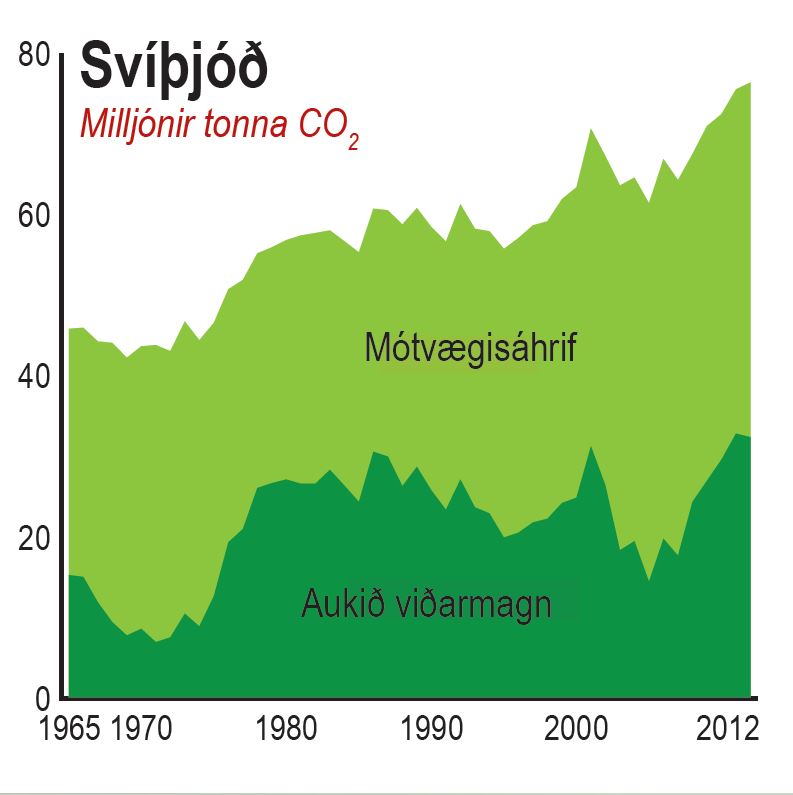 Mótvægisáhrif og viðarmyndun sænskra skóga