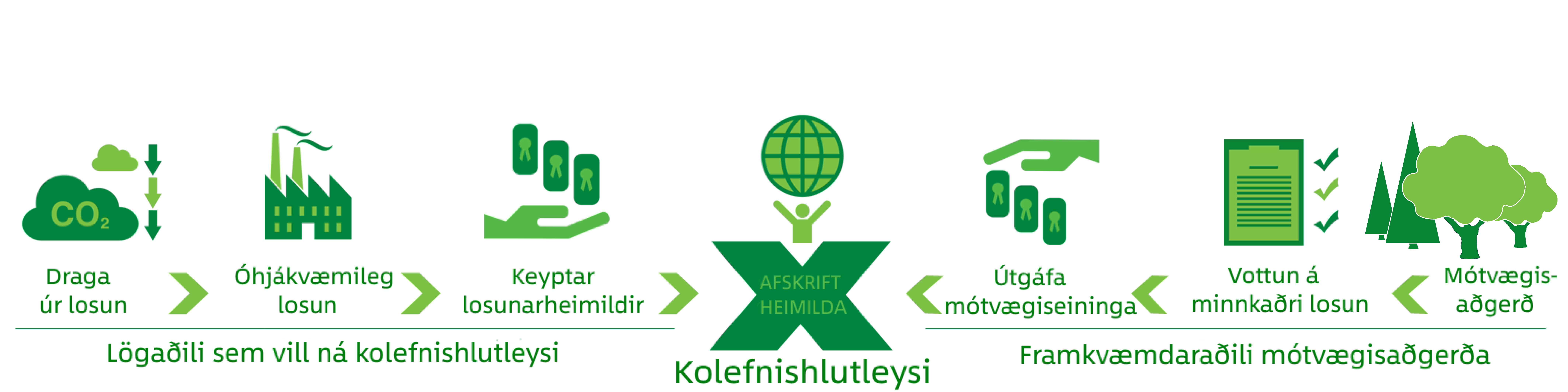 Mynd 1. Leiðin að kolefnishlutleysi. Fyrirtæki þurfa ekki bara í auknum mæli að svara ákalli viðskiptavina sinna um samfélagslega ábyrgð og sjálfbæra nýtingu auðlinda heldur má einnig gera ráð fyrir því í náinni framtíð að þjóðríki muni skylda fyrirtæki til að ná kolefnishlutleysi. Skoðum aðeins þau skref sem þarf að taka á þessari vegferð, mynd 2. Mynd 1. Leiðin að kolefnishlutleysi. Fyrirtæki þurfa ekki bara í auknum mæli að svara ákalli viðskiptavina sinna um samfélagslega ábyrgð og sjálfbæra nýtingu auðlinda heldur má einnig gera ráð fyrir því í náinni framtíð að þjóðríki muni skylda fyrirtæki til að ná kolefnishlutleysi. Skoðum aðeins þau skref sem þarf að taka á þessari vegferð, mynd 2.