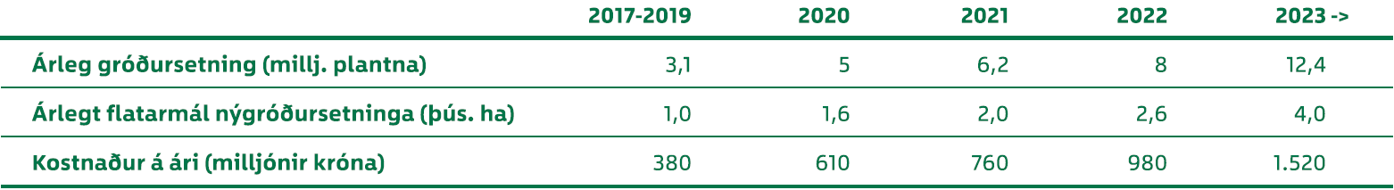 Tafla 3. Áætluð árleg gróðursetning, árleg flatarmálsaukning nýræktaðra skóga og kostnaður ár hvert við fjórföldun nýskógræktar (sviðsmynd S4). Tafla: Arnór Snorrason og Sigríður Júlía Brynleifsdóttir Tafla 3. Áætluð árleg gróðursetning, árleg flatarmálsaukning nýræktaðra skóga og kostnaður ár hvert við fjórföldun nýskógræktar (sviðsmynd S4). Tafla: Arnór Snorrason og Sigríður Júlía Brynleifsdóttir