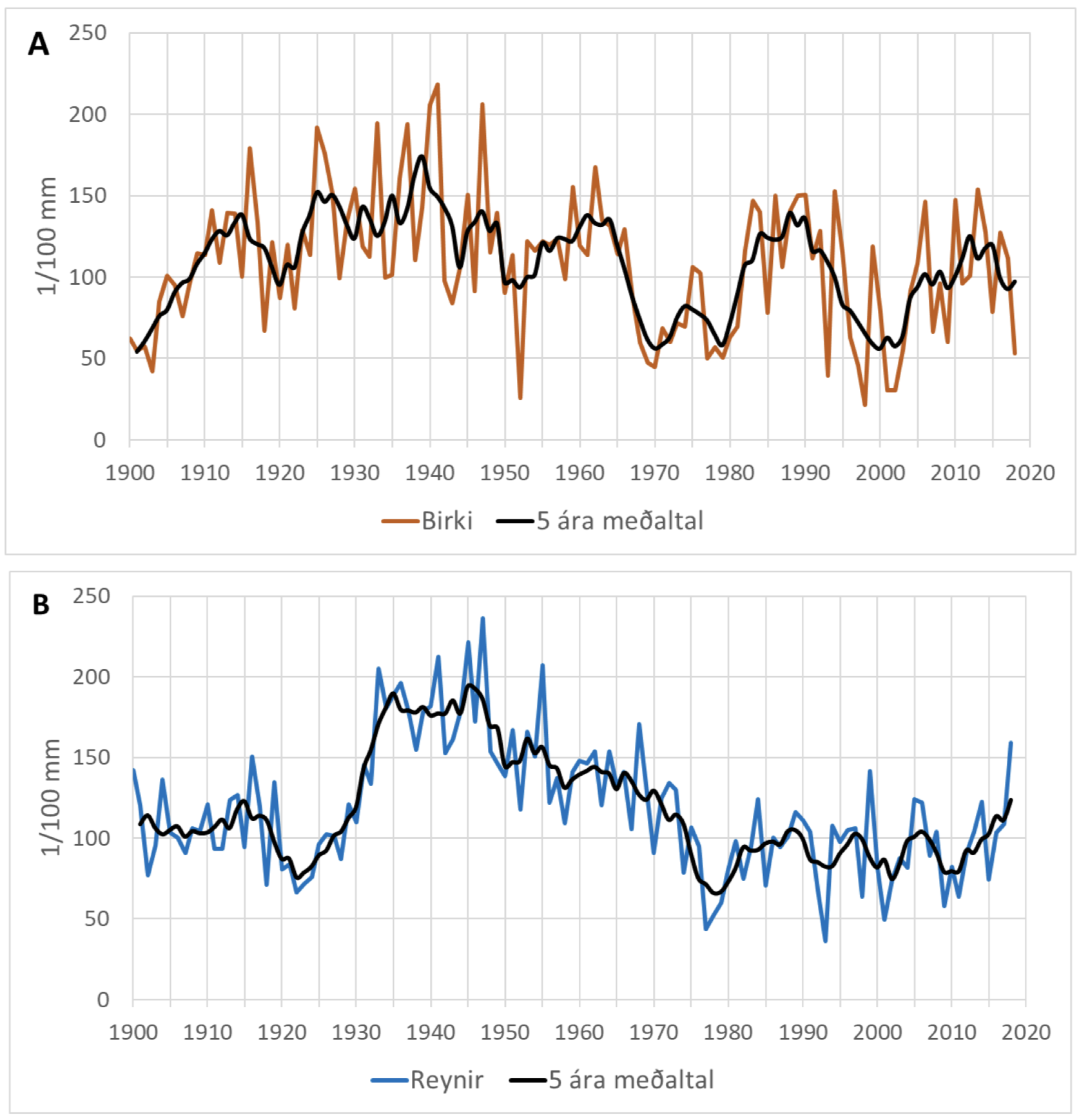 Meðalárhringjabreiddir (1900-2018) fyrir birki (A) og reynivið (B) í Ranaskógi. Svarta línan sýnir hlaupandi 5 ára meðaltal. Gröf úr Riti Mógilsár 37/2019 Meðalárhringjabreiddir (1900-2018) fyrir birki (A) og reynivið (B) í Ranaskógi. Svarta línan sýnir hlaupandi 5 ára meðaltal. Gröf úr Riti Mógilsár 37/2019