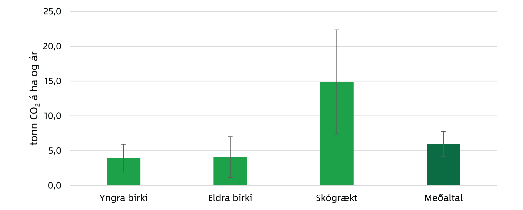 Mynd 3 úr skýrslunni. Nettóbinding koldíoxíðs (CO2) í trjágróðri á flatareiningu í skilgreindum skógarflokkum á Drumboddsstöðum II. Myndin sýnir bindingu flokka og heildarbindingu svæðisins. Skekkjustikur sýna 95% vikmörk Mynd 3 úr skýrslunni. Nettóbinding koldíoxíðs (CO2) í trjágróðri á flatareiningu í skilgreindum skógarflokkum á Drumboddsstöðum II. Myndin sýnir bindingu flokka og heildarbindingu svæðisins. Skekkjustikur sýna 95% vikmörk