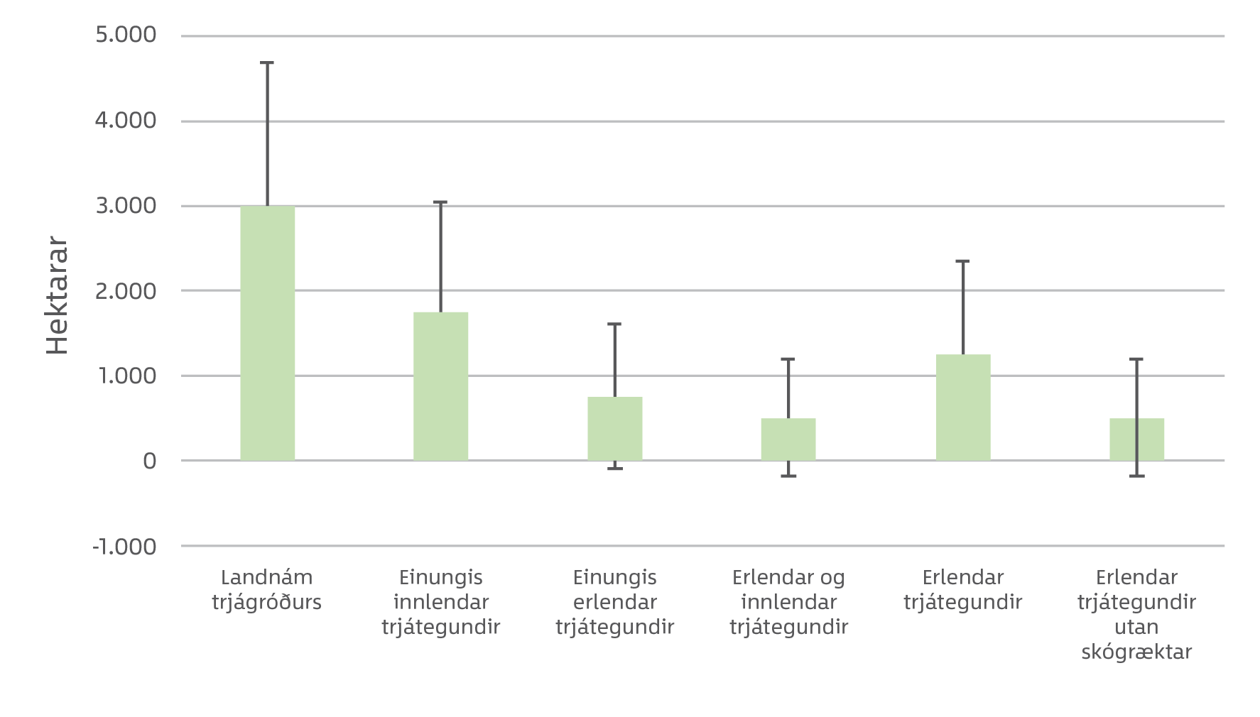 Mynd 3: Metið flatarmál á landnámi við ræktaða skóga á Íslandi. Skekkjustikur sýna 95% vikmörk Mynd 3: Metið flatarmál á landnámi við ræktaða skóga á Íslandi. Skekkjustikur sýna 95% vikmörk
