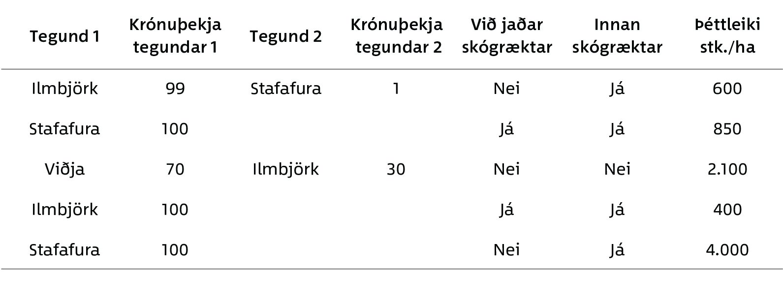 Helstu niðurstöður varðandi mælifletina sem voru eingöngu með sjálfgræddar trjáplöntur