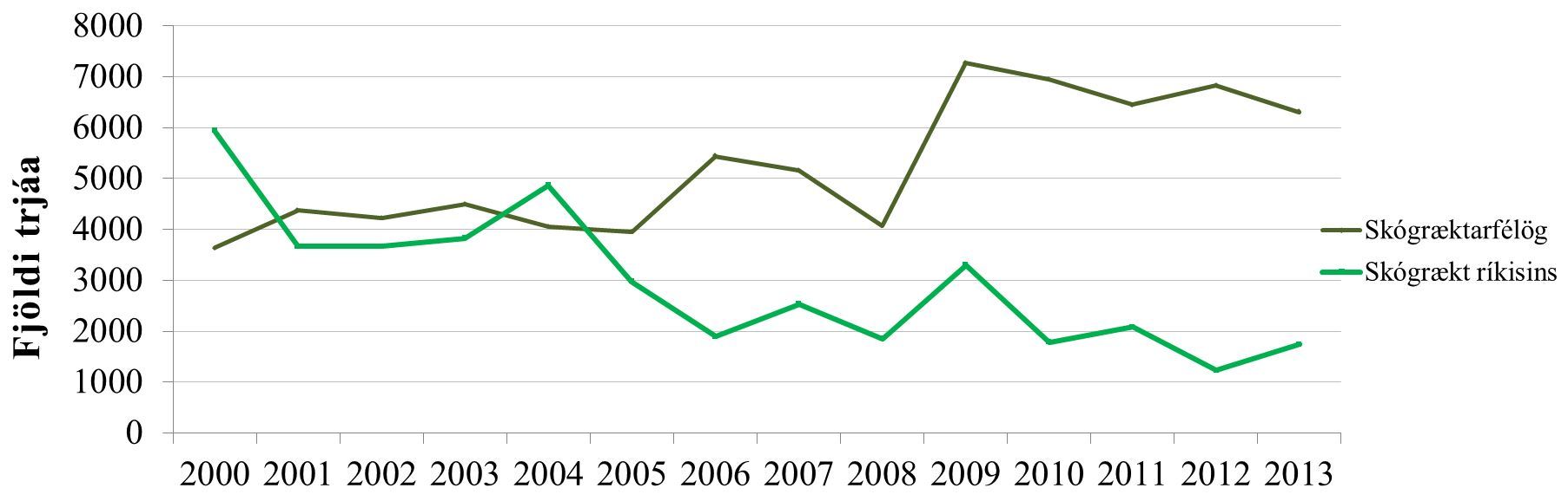 Fjöldi jólatrjáa sem seld voru á vegum skógræktarfélaga og Skógræktarinnar á árunum 2000-2013. Smellið á línuritið til að sjá það stærra. Mynd: Else Møller. Fjöldi jólatrjáa sem seld voru á vegum skógræktarfélaga og Skógræktarinnar á árunum 2000-2013. Smellið á línuritið til að sjá það stærra. Mynd: Else Møller.