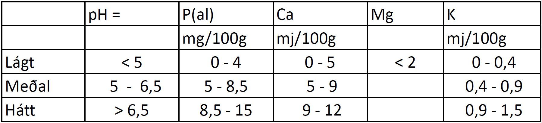 Tafla sem sýnir mæligildi sýrustigs og helstu steinefna í jarðvegi