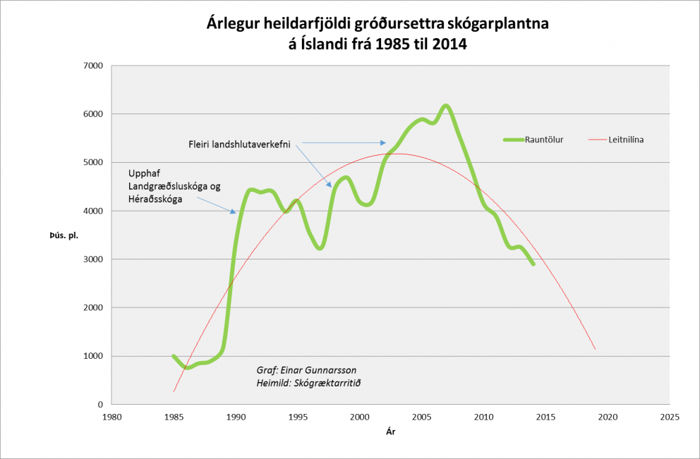 Árlegur heildarfjöldi gróðursettra trjáplantna á Íslandi frá árinu 1985 til 2014. Línurit: Einar Gun&hellip;