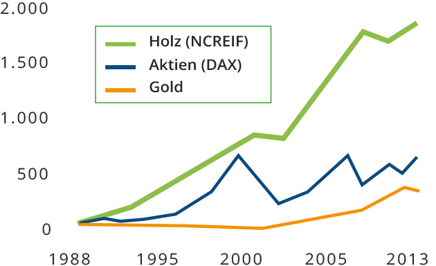 Skógur betri fjárfesting en hlutabréf og gull