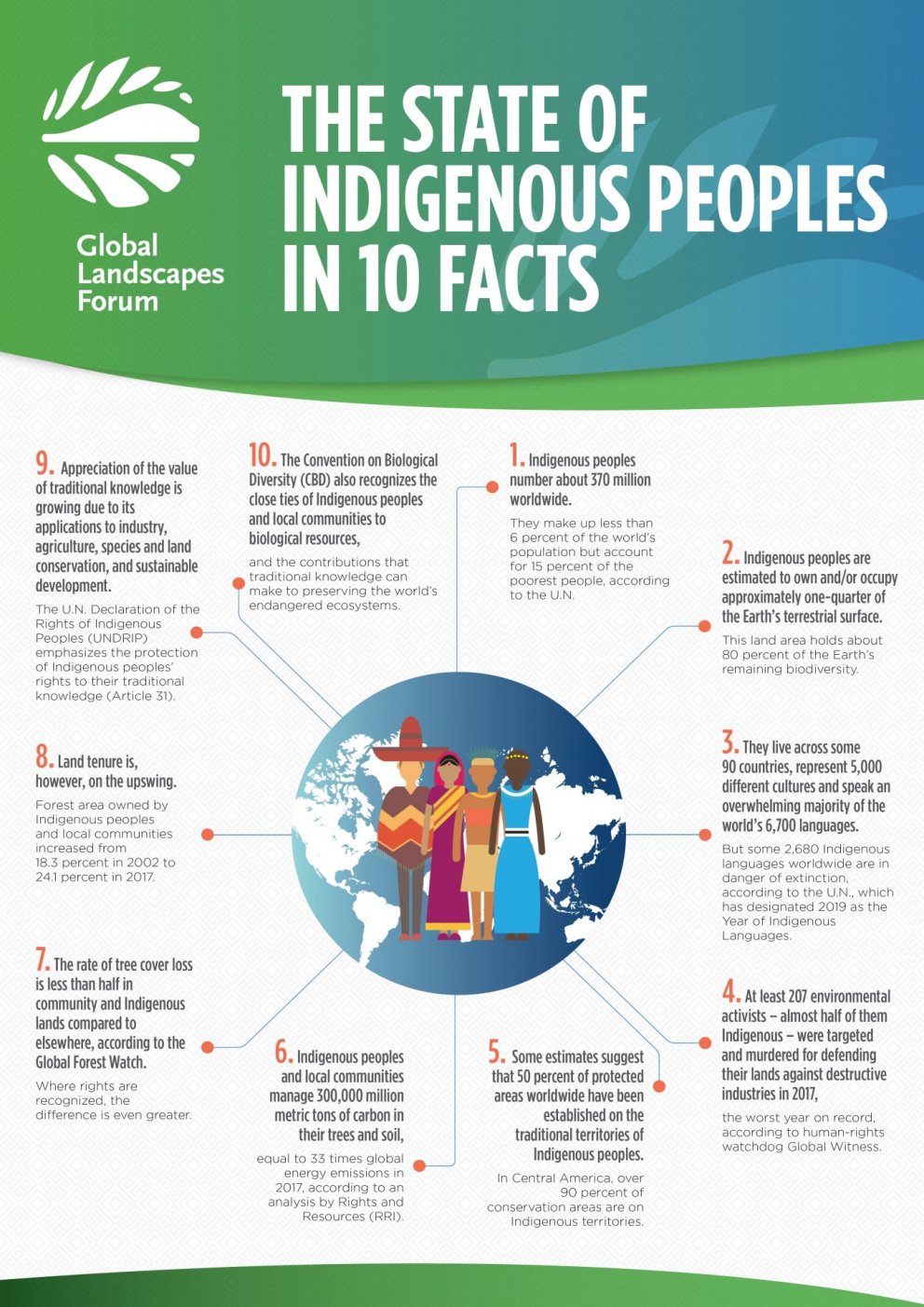 Veggspjald Global Landscapes Forum 2019