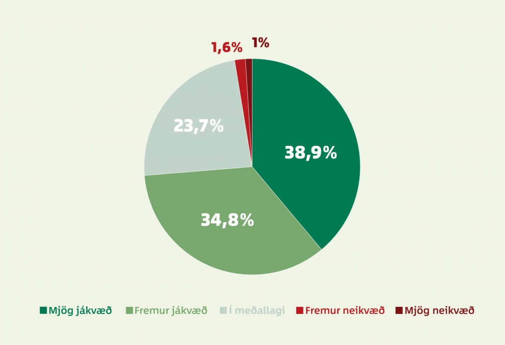 Kökuritið sýnir hlutfall svara við spurningunni um hversu jákvætt eða neikvætt fólk væri gagnvart Sk…