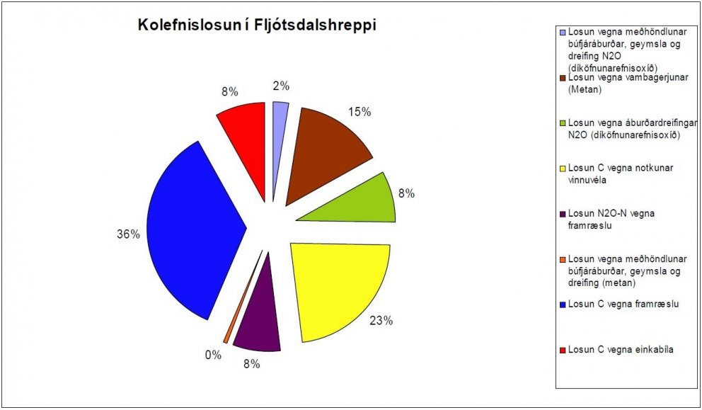 Losun frá landbúnaði í Fljótsdalshreppi eftir uppsprettum. Tafla: Lárus Heiðarsson.