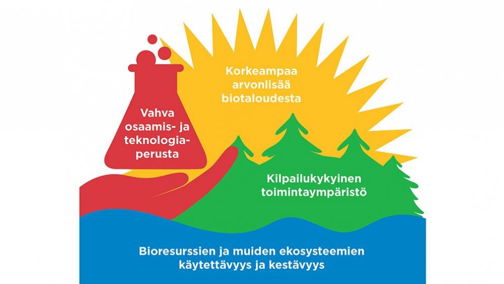Táknmynd sem sýnir helstu þætti finnsku lífhagkerfisstefnunnar. Tekið af vef Valtioneuvosto, finnska…