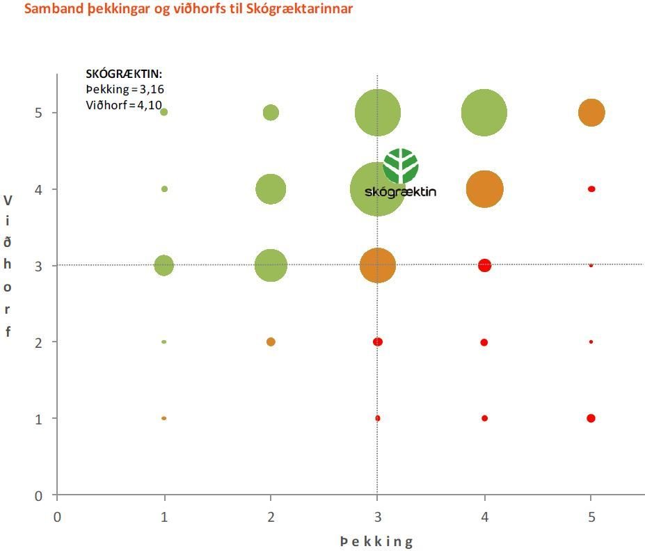 Hér má sjá samband einstakra svara allra um hversu vel þeir þekkja til Skógræktarinnar (x-ás) og við…
